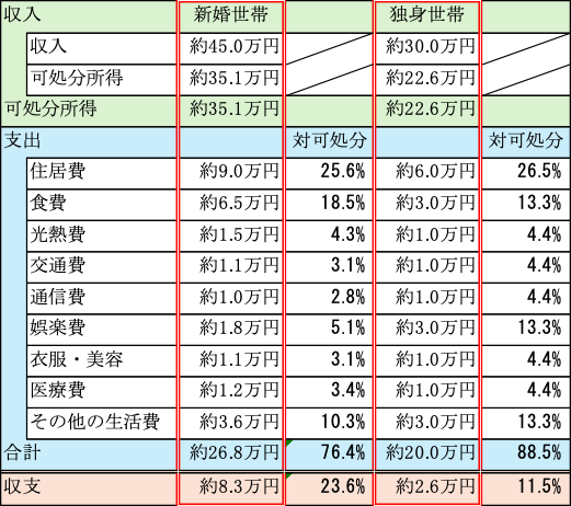 結婚後の住まい