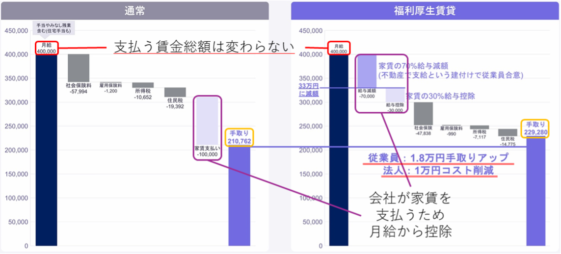 福利厚生家賃