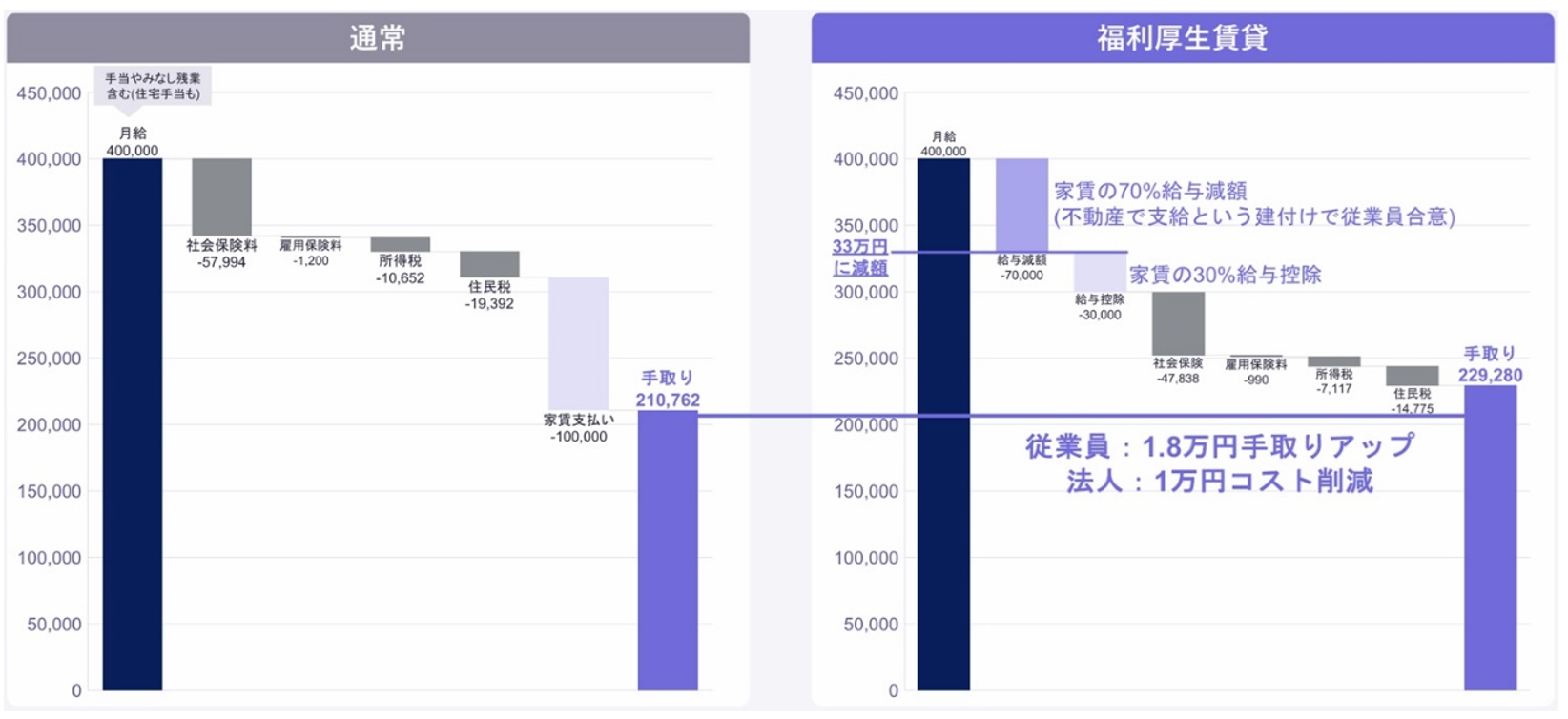 地方部所得向上慈業