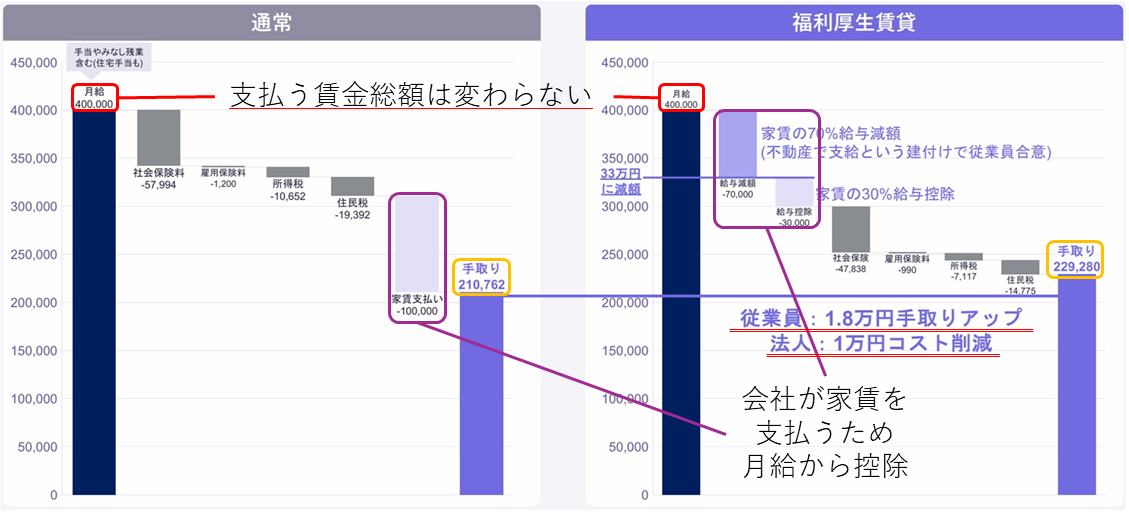 福利厚生賃貸